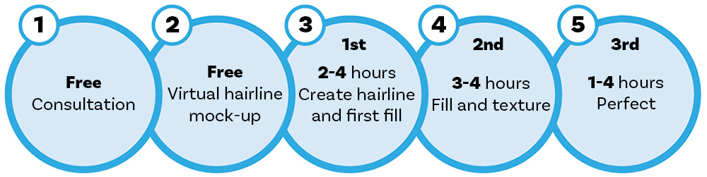 Scalp Micropigmnetation treatment process